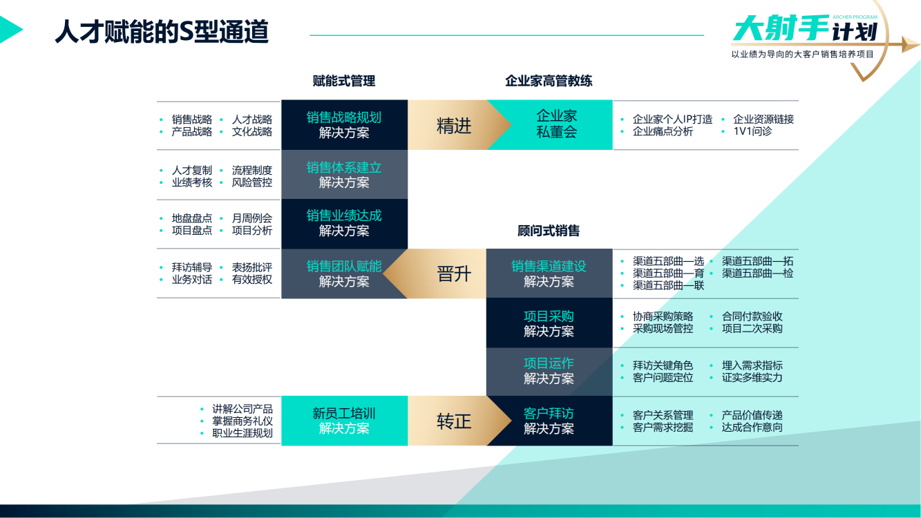 20-《大射手計劃——客戶拜訪》銷售實戰(zhàn)方案_03.png